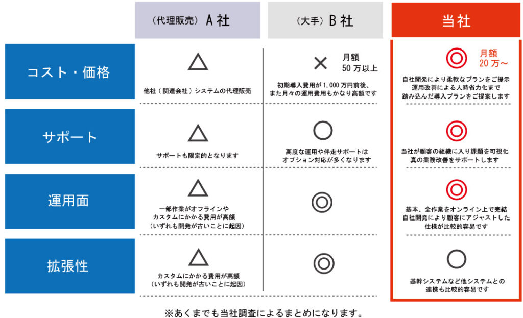 他社との違い（費用など）